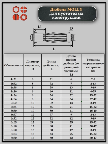 Дюбель MOLLY 5х80 для пустотелых конструкций, 10 шт. фото 2
